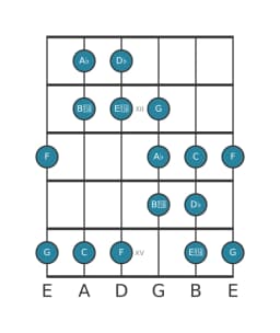 Gitaar toonladder voor Des Dubbel harmonisch lydisch in positie 10
