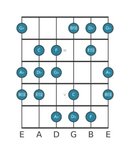 Gitaar toonladder voor Des Dubbel harmonisch majeur in positie 1