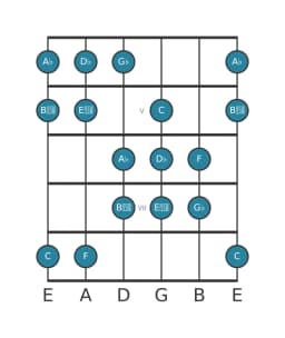 Gitaar toonladder voor Des Dubbel harmonisch majeur in positie 3