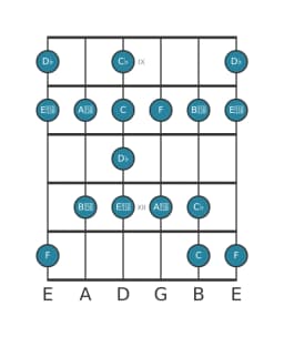 Gitaar toonladder voor Des Enigmatisch in positie 8