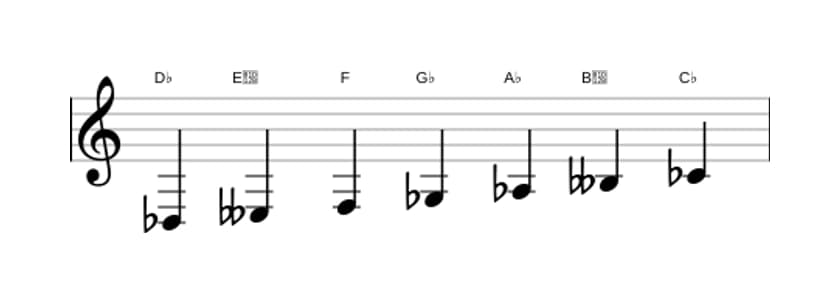 Bladmuziek van de Des Frygisch dominant toonladder in drie octaven (3)