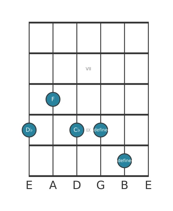 Gitaar-voicing #2 voor het Des Gealtereerde zeven akkoord