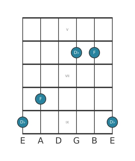 Gitaar intervaldiagram voor Grote terts in positie 4