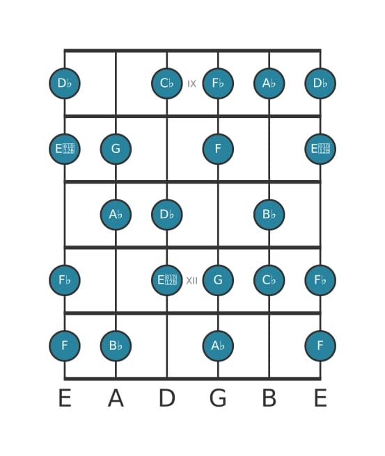 Gitaar toonladder voor Des Half heel verminderd in positie 8