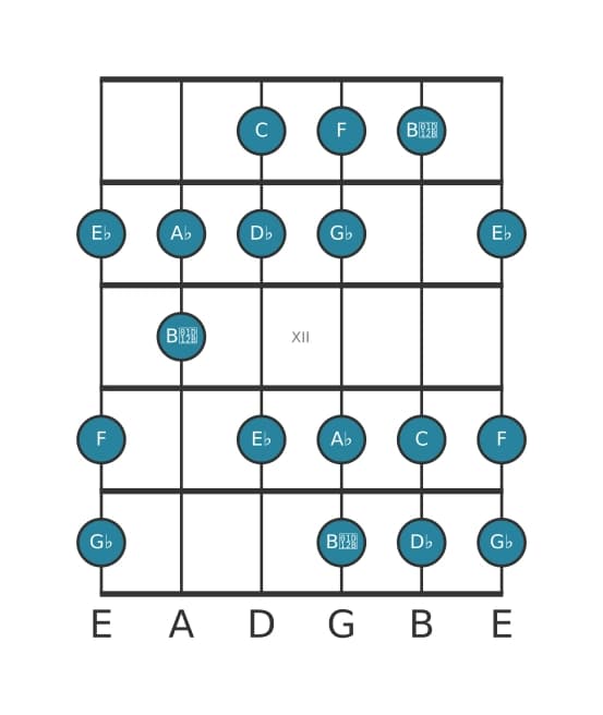 Gitaar toonladder voor Des Harmonisch majeur in positie 9