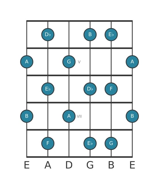 Gitaar toonladder voor Des Hele toon in positie 3