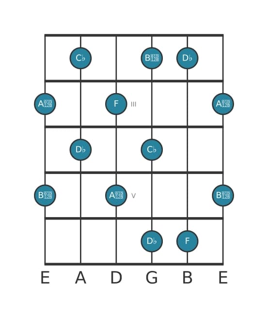 Gitaar toonladder voor Des Hele toon pentatonisch in positie 1