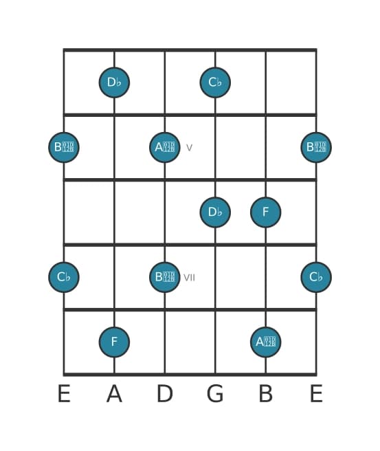 Gitaar toonladder voor Des Hele toon pentatonisch in positie 3