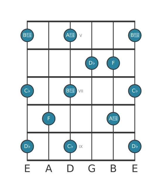 Gitaar toonladder voor Des Hele toon pentatonisch in positie 4