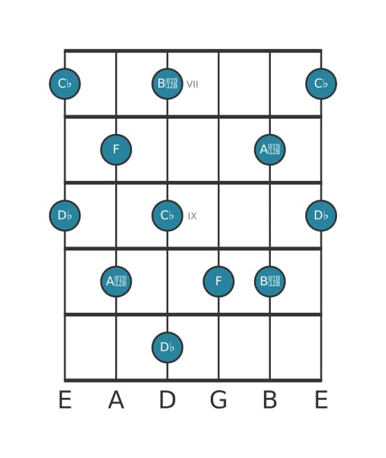 Gitaar toonladder voor Des Hele toon pentatonisch in positie 6