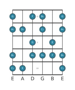 Gitaar toonladder voor Des Hongaars major in positie 2