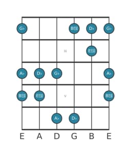 Gitaar toonladder voor Des Kumoijoshi in positie 1
