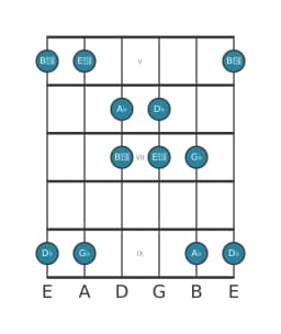 Gitaar toonladder voor Des Kumoijoshi in positie 4