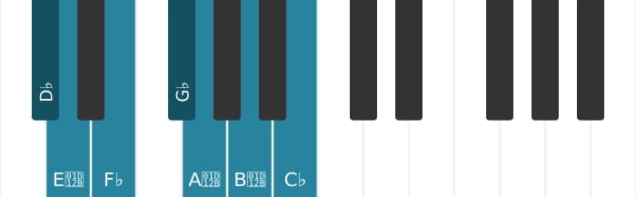 Piano toonladder voor Des Lokrisch
