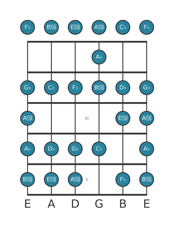 Gitaar toonladder voor Des Lokrisch bebop in positie 0