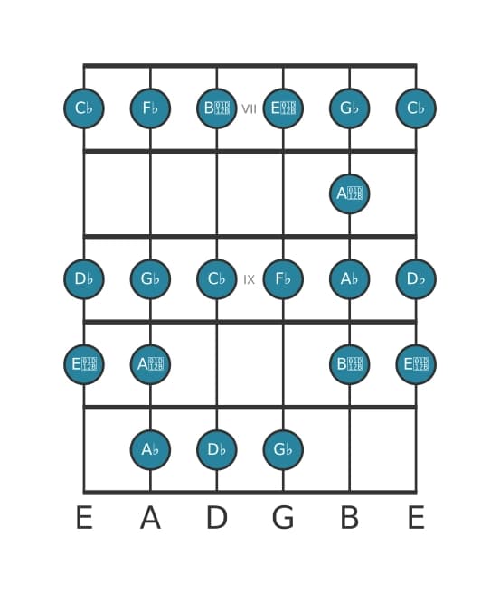 Gitaar toonladder voor Des Lokrisch bebop in positie 6