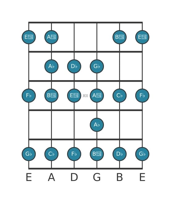 Gitaar toonladder voor Des Lokrisch bebop in positie 9