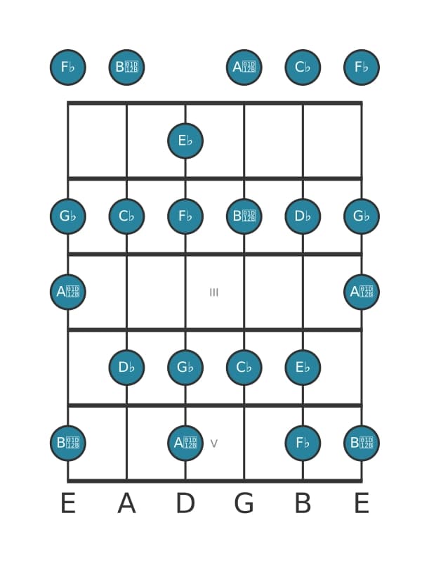 Gitaar toonladder voor Des Lokrisch ♯2 in positie 0