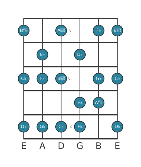 Gitaar toonladder voor Des Lokrisch ♯2 in positie 4