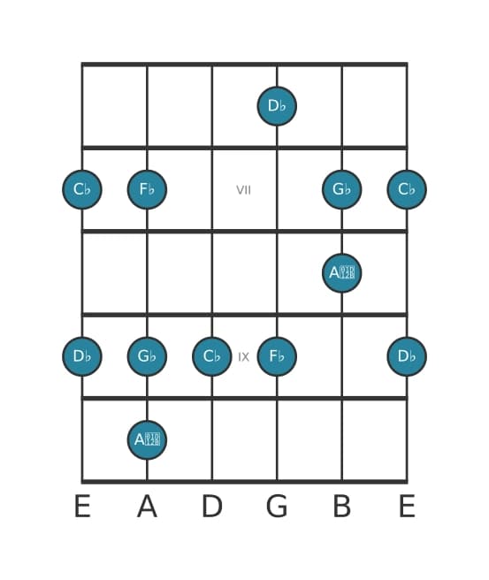 Gitaar toonladder voor Des Lokrisch pentatonisch in positie 5