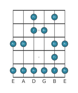 Gitaar toonladder voor Des Majeur blues in positie 1