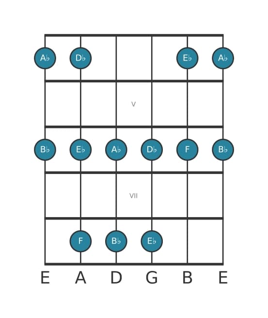 Gitaar toonladder voor Des Majeur pentatonisch in positie 3