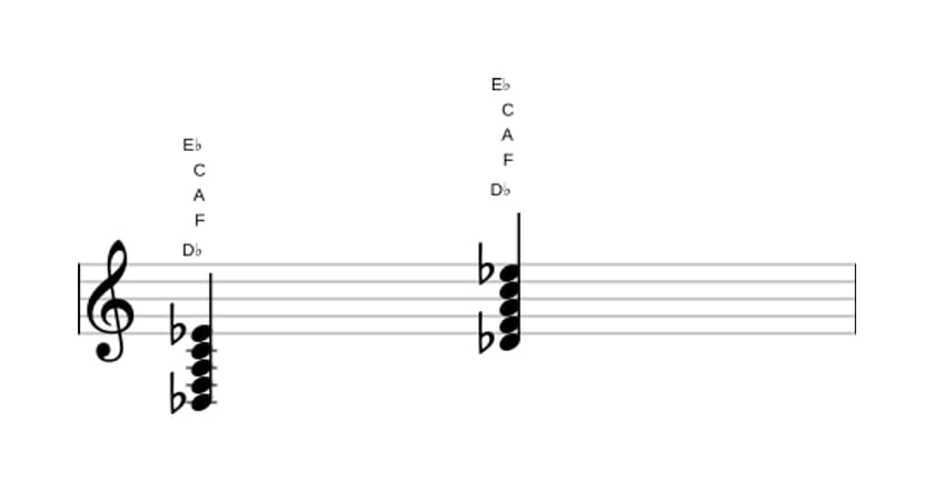 Bladmuziek van het Des Majeur negen kruis vijf akkoord in drie octaven (3)