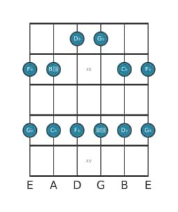Gitaar toonladder voor Des Malkos raga in positie 10