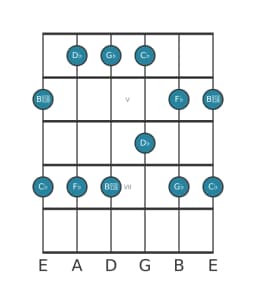 Gitaar toonladder voor Des Malkos raga in positie 3