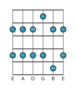 Gitaar toonladder voor Des Malkos raga in positie 5