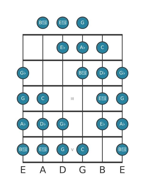 Gitaar toonladder voor Des Messiaen mode 4 in positie 0