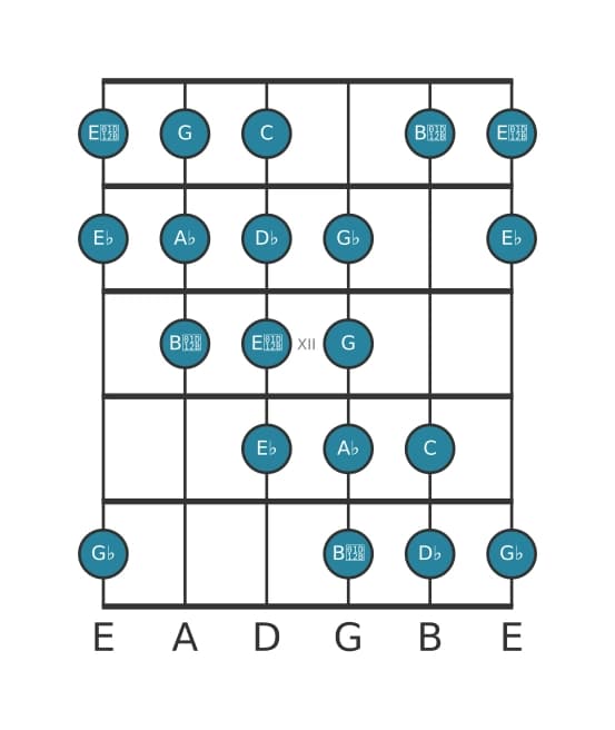 Gitaar toonladder voor Des Messiaen mode 4 in positie 9