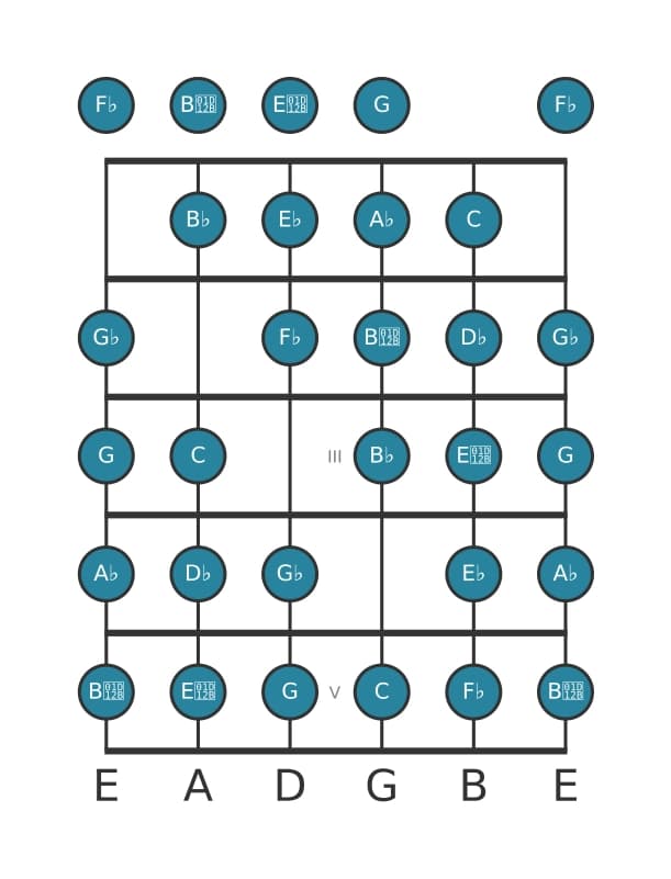 Gitaar toonladder voor Des Messiaen mode 7 in positie 0