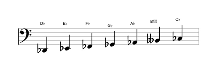 Bladmuziek van de Des Mineur toonladder in drie octaven (2)