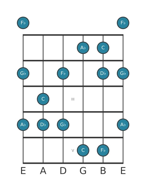Gitaar toonladder voor Des Mineur majeur zeven pentatonisch in positie 0