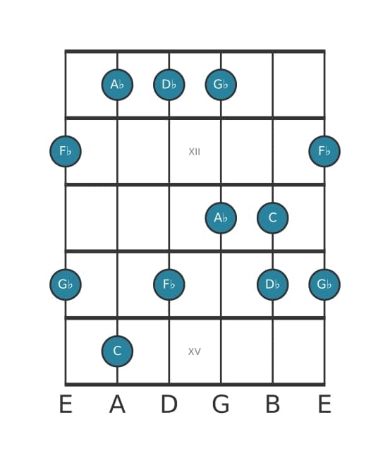 Gitaar toonladder voor Des Mineur majeur zeven pentatonisch in positie 10