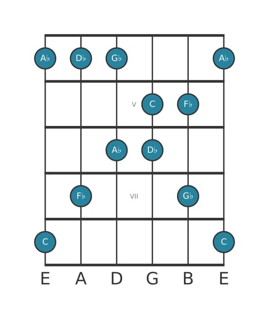 Gitaar toonladder voor Des Mineur majeur zeven pentatonisch in positie 3