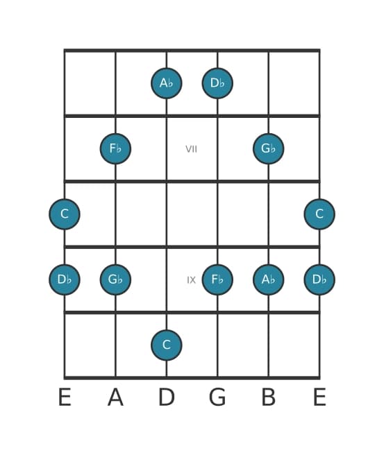 Gitaar toonladder voor Des Mineur majeur zeven pentatonisch in positie 5