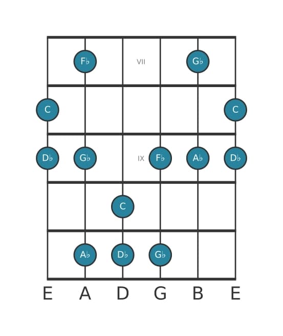 Gitaar toonladder voor Des Mineur majeur zeven pentatonisch in positie 6