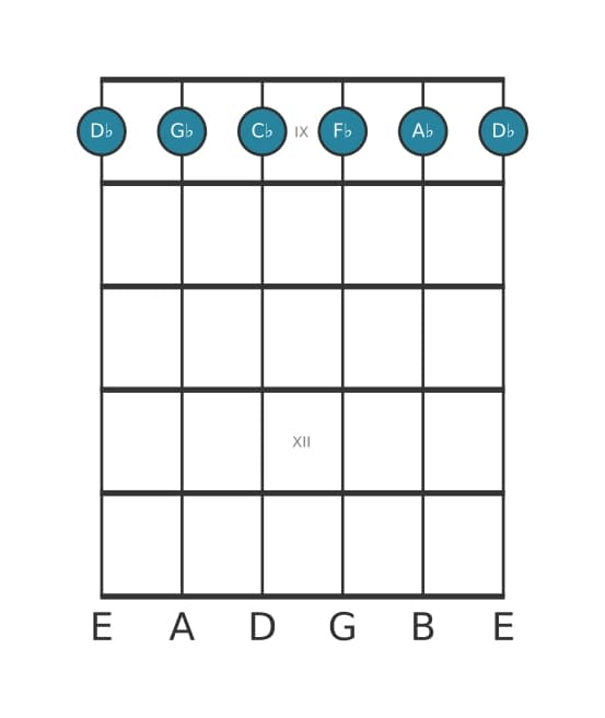 Gitaar-voicing #0 voor het Des Mineur zeven plus elf akkoord