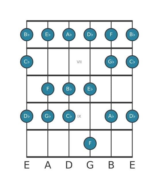 Gitaar toonladder voor Des Mixolydisch in positie 5