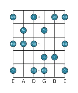 Gitaar toonladder voor Des Mysterieus kruis een in positie 2