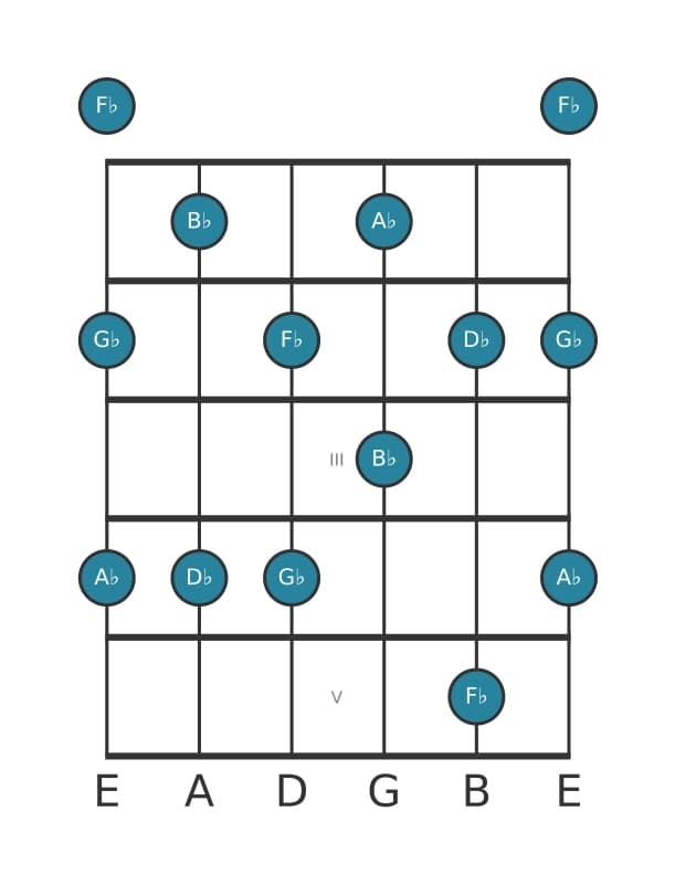 Gitaar toonladder voor Des Pentatonisch mineur zes in positie 0