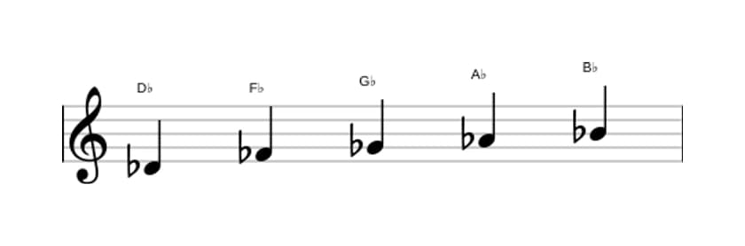 Bladmuziek van de Des Pentatonisch mineur zes toonladder in drie octaven (4)