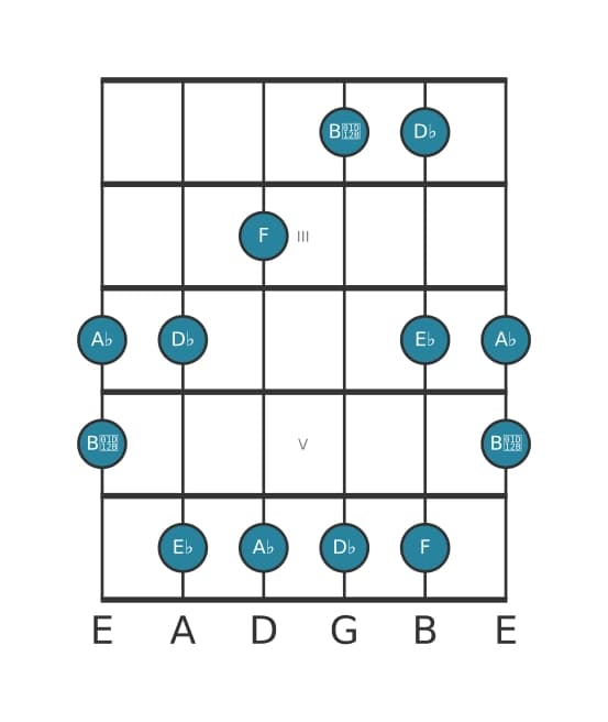 Gitaar toonladder voor Des Pentatonisch mol zes in positie 1