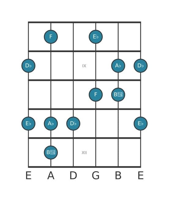 Gitaar toonladder voor Des Pentatonisch mol zes in positie 7