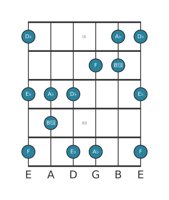 Gitaar toonladder voor Des Pentatonisch mol zes in positie 8