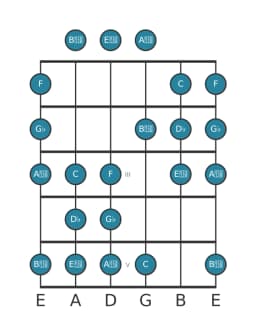 Gitaar toonladder voor Des Perzisch in positie 0