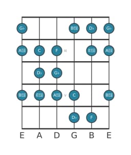 Gitaar toonladder voor Des Perzisch in positie 1