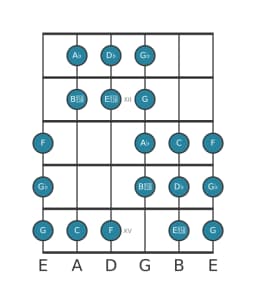Gitaar toonladder voor Des Purvi raga in positie 10